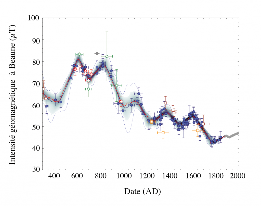 Variation de l'intensité du champ magnétique en France depuis 1700 ans