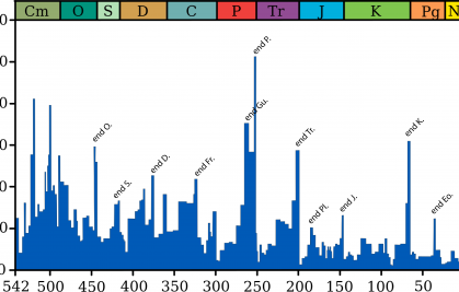 L'Enigme de la sévérité des extinctions de masse