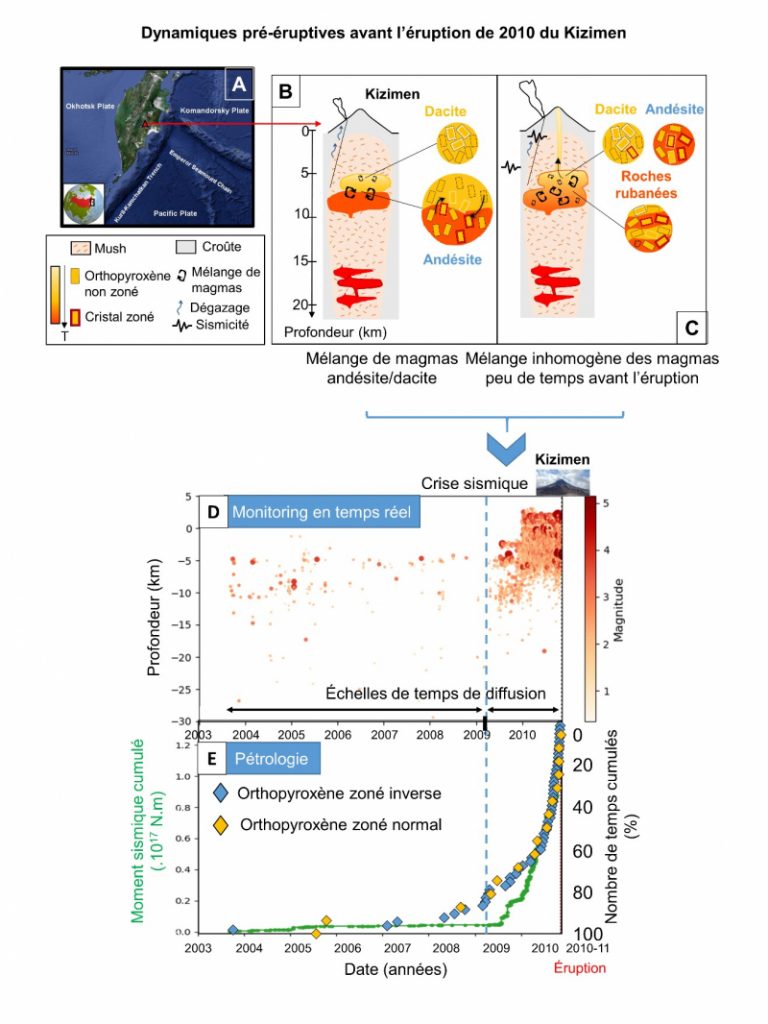 Figure scientifique montrant les dynamiques pré-éruptives avant l'éruption de 2010 du Kizimen