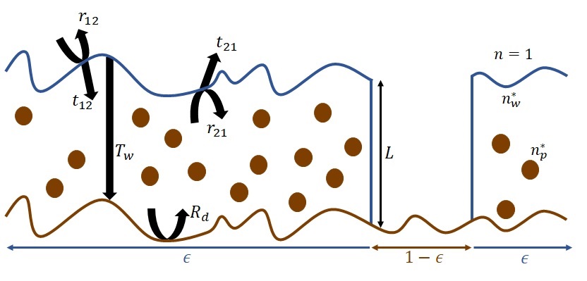 Modeling soil reflectance as a function of water content