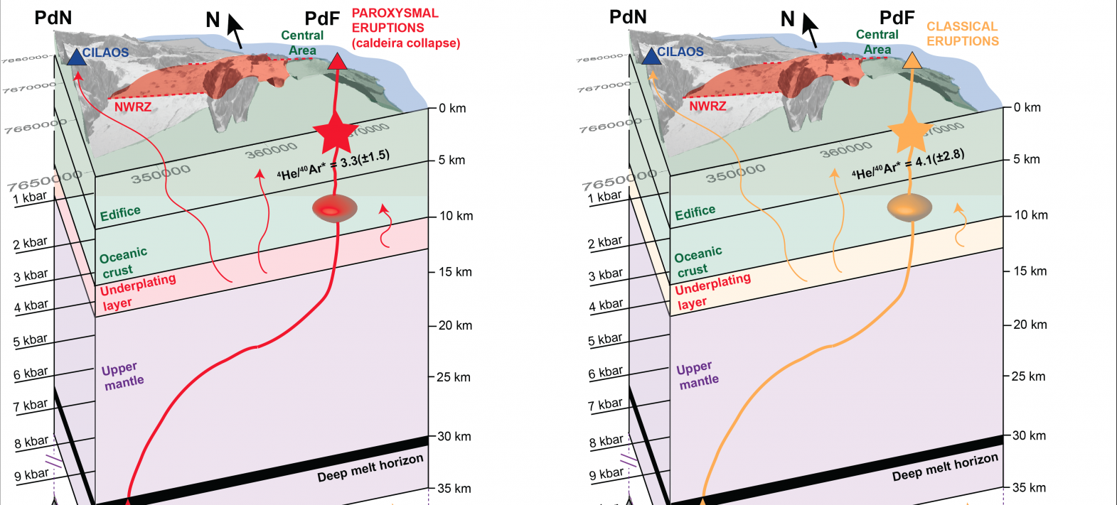 Paroxysmal volcanic eruptions predicted by temporal variations in helium isotopes