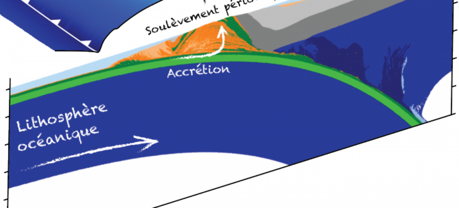 Periodic coastal uplift in a subduction context