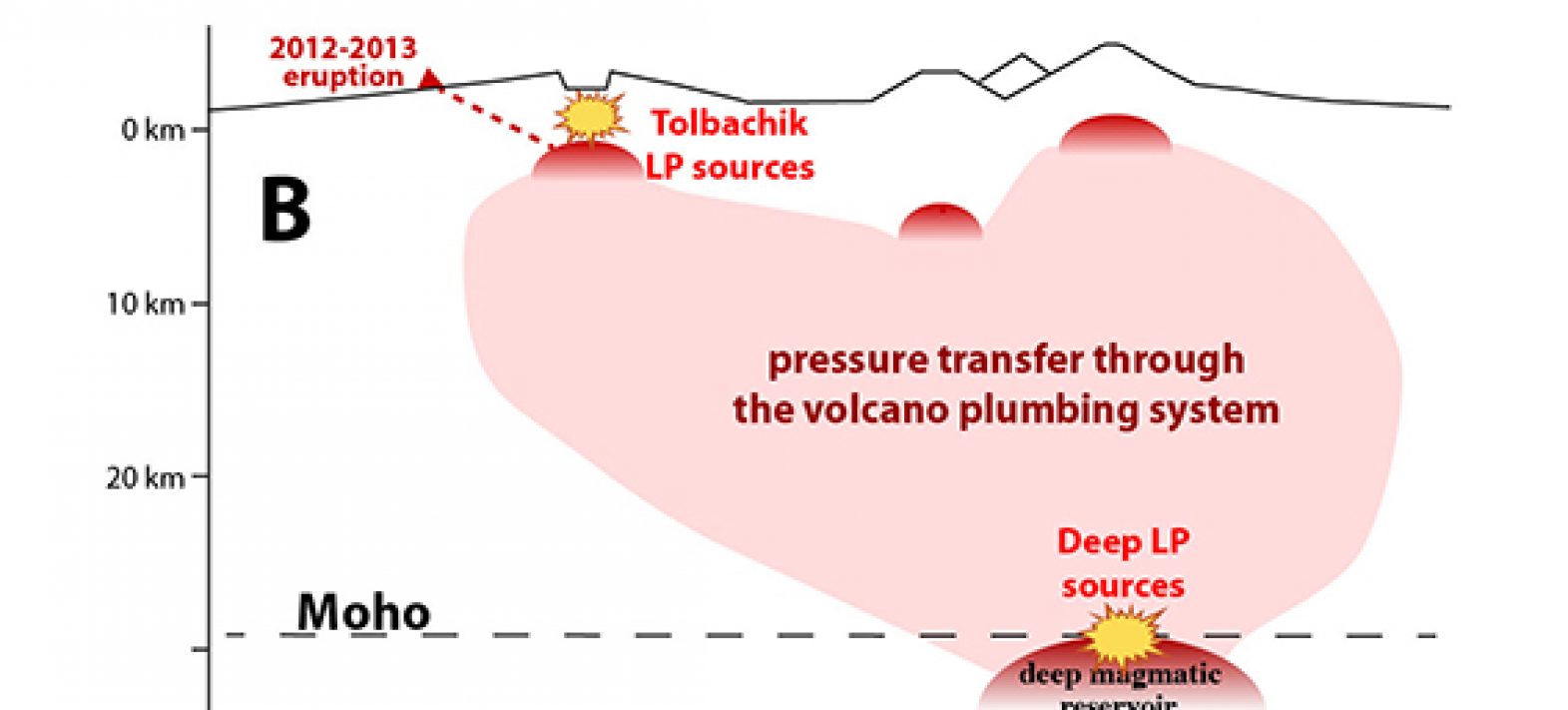 Deep “long-period” earthquakes: early indications of volcano activation