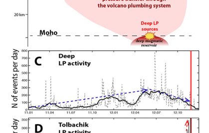 Séismes « longue période » profonds : indices précoces de l’activation des volcans.