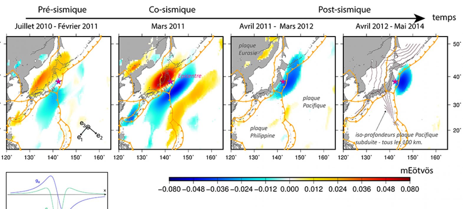 Les données satellitaires gravimétriques mettent en évidence les déformations profondes avant le séisme de Tohoku en 2011