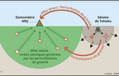 De nouveaux signaux précédant les ondes sismiques : comment les perturbations précoces de gravité permettent de quantifier la magnitude des forts séismes