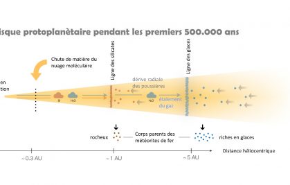 Formation des premiers petits corps du système solaire dans deux anneaux distincts