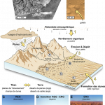Schéma représentant une transition depuis les hauts terrains (montagnes et flancs de cratères) vers les bas terrains (plaines de dépôts et champs de dunes) dans la ceinture équatoriale de Titan. Cette transition implique des reliefs fortement similaires à ceux observés dans les déserts terrestres, excepté que les matériaux sédimentaires sur Titan sont des produits organiques issues des retombées atmosphériques et des grains de glace d'eau provenant du substrat. L'image (A) montre des réseaux fluviatiles identifiés par l'imageur DISR de Huygens pendant sa descente vers la surface (4 janvier 2005), tandis que (B) est une image de la surface acquise par la sonde après son atterrissage (Tomasko et al., 2008). Les images (C) et (E) montrent des analogues terrestres aux terrains étudiés dans Brossier et al. (2018) : (C) est un désert de pierres aussi appelé reg et (E) est un désert de sable aussi appelé erg. Crédits : (C) Ji-Elle, (D) P-A. Bourque, et (E) M. Poliza.