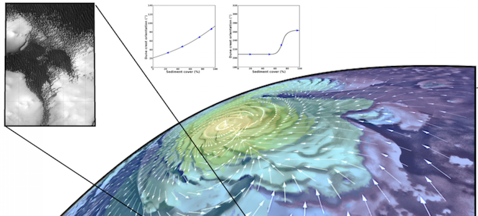 The study of Martian dunes to help better model the global climate circulation of Mars