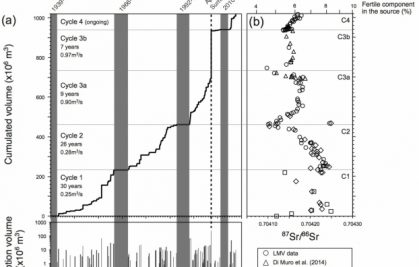 Piton de la Fournaise's ten-year eruptive cycles linked to the fertility of its mantle source