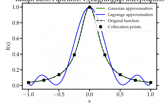 Full 3D Seismic Modelling using Radial Basis Functions