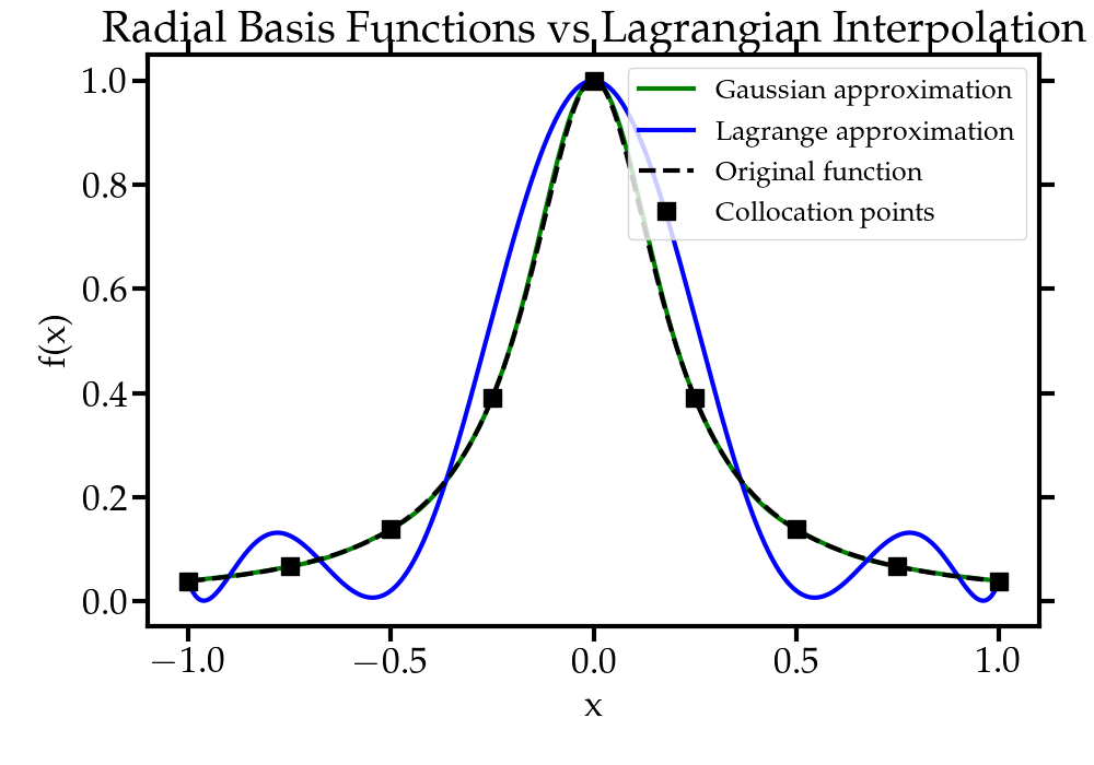 Full 3D Seismic Modelling using Radial Basis Functions