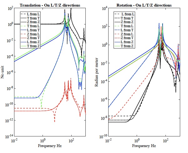 Instrumentation sismologique spatiale : Fonction de transfert du sismomètre 6 axes InSight et développement d’un capteur de déplacement picométrique par interférométrie