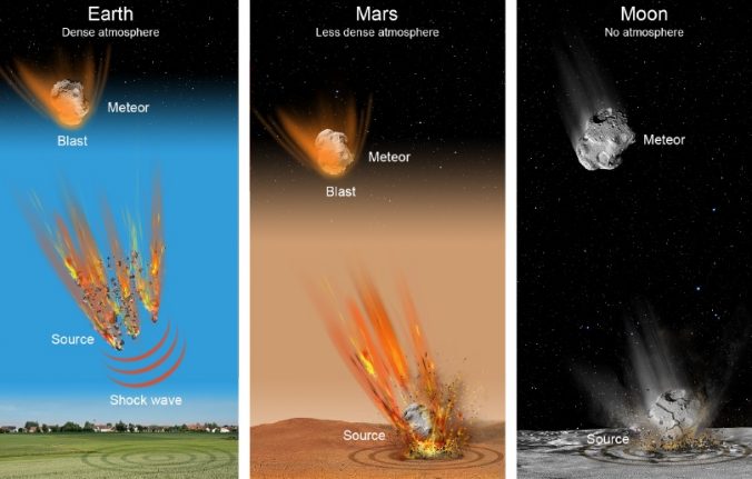 Analyse et modélisation des ondes sismiques générées par des impacts et des explosions atmosphériques des météores aux planètes telluriques
