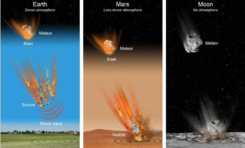 Analyse et modélisation des ondes  sismiques générées par des impacts et  des explosions atmosphériques des  météores aux planètes telluriques