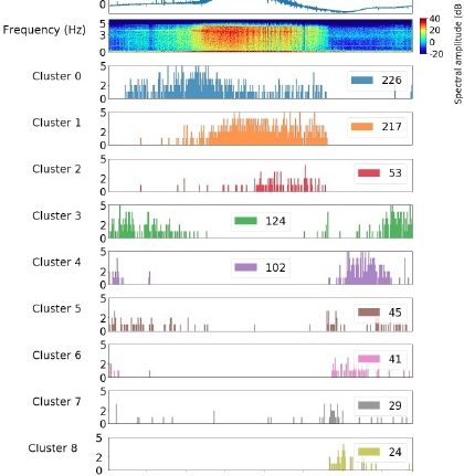Analysis of InSight mission data using supervised and  unsupervised Deep Learning algorithms