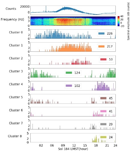 Analysis of InSight mission data using supervised and unsupervised Deep Learning algorithms