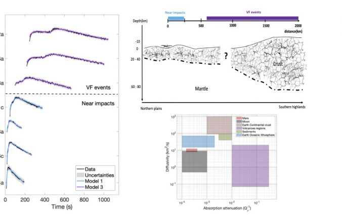 Seismic attenuation in the Martian lithosphere from InSight-SEIS data: separation and stratification of scattering and absorption processes