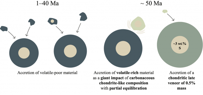 Terrestrial volatile delivery model including all the findings reported in this PhD work (in bold). In this scenario, the volatile elements are accreted during the last 10–20% of the Earth’s accretion, by a giant impact possibly corresponding to the Moon-forming impact and of chondritic composition (carbonaceous chondrites). The core–mantle differentiation occurs by partial equilibration of the two reservoirs. A late veneer of 0.5% of Earth’s mass is accreted post-differentiation. The sulphur budget of the core is estimated at ca. 3wt.%. © IPGP