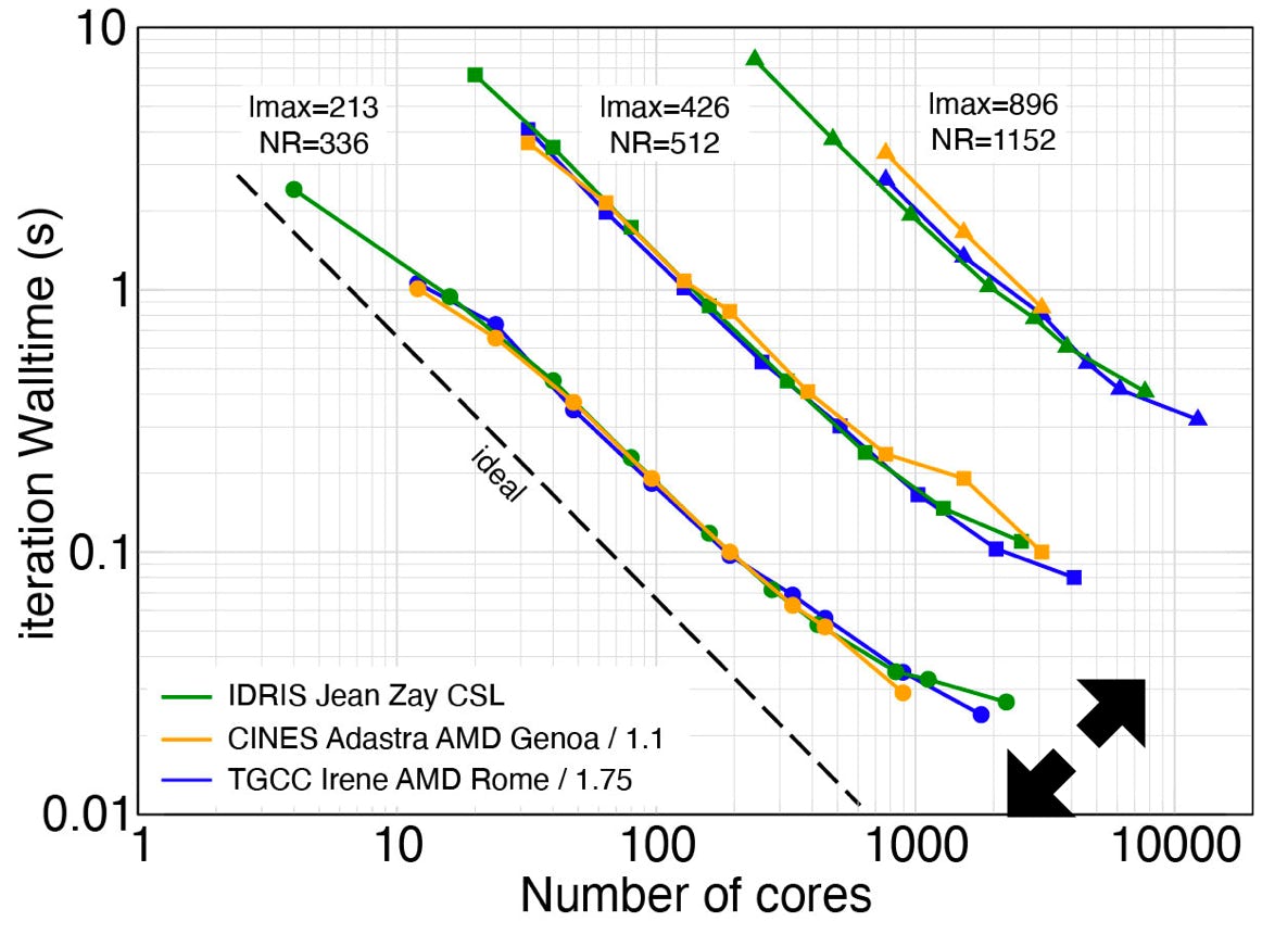 Speed of PARODY-JA 4.2 on the supercomputers of GENCI (France): Jean-Zay (IDRIS), Occigen (CINES) and Irene AMD/SKL/KNL (TGCC)