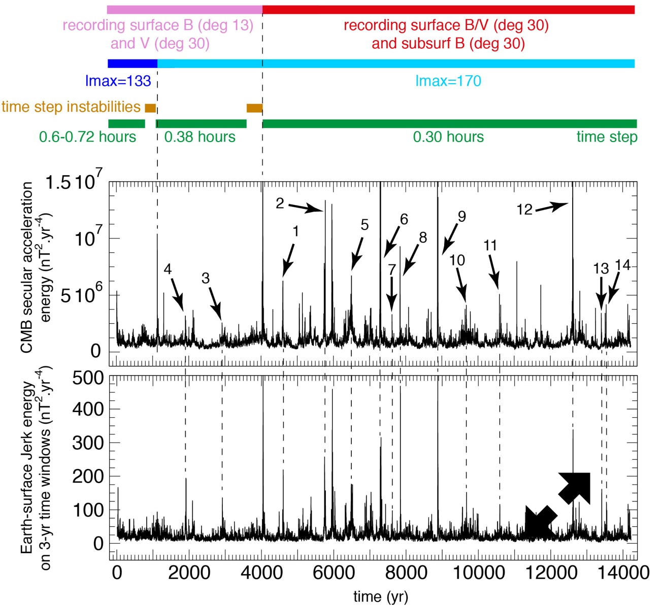 Time series from the 71 percent of path model