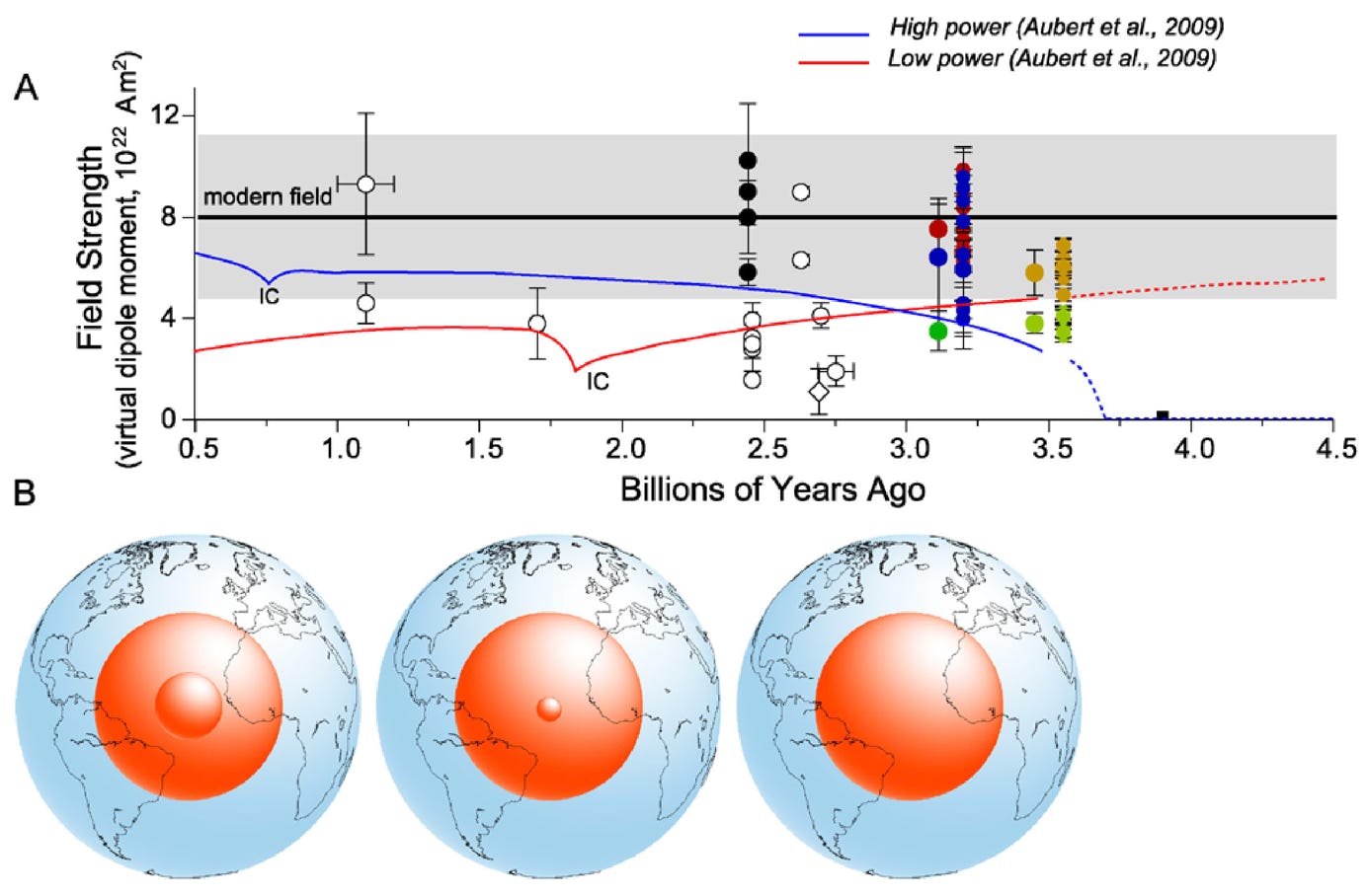 paleoevolution scenarios for the geodynamo