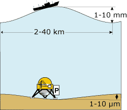 Compliance measurement