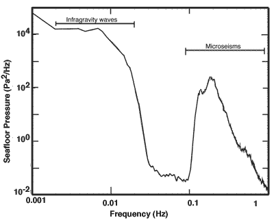 Seafloor pressure spectrum