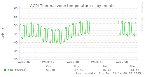 ACPI Thermal zone temperatures