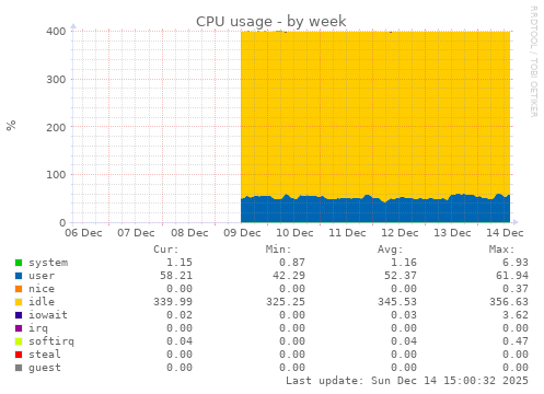 CPU usage