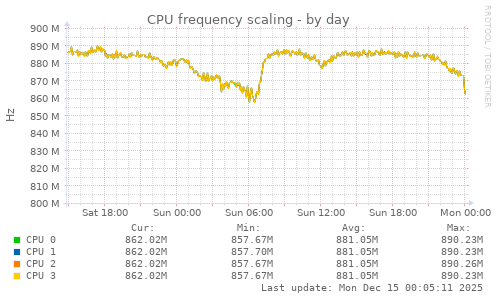 CPU frequency scaling