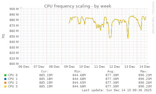 CPU frequency scaling