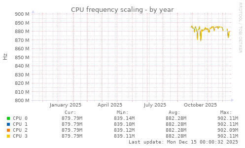CPU frequency scaling