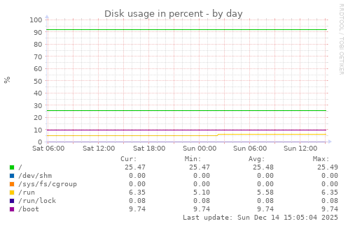 Disk usage in percent