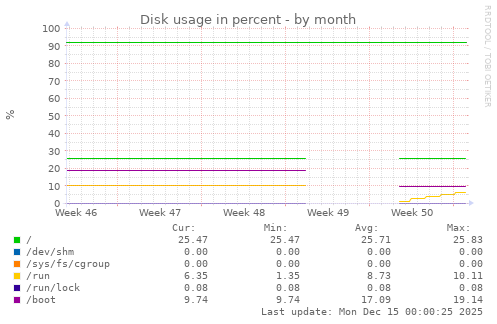 monthly graph