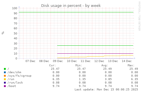 weekly graph