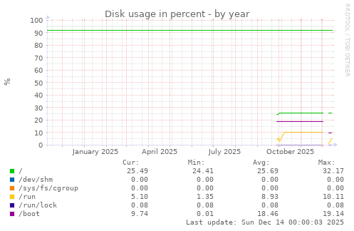 Disk usage in percent
