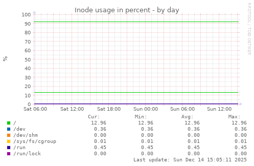 Inode usage in percent
