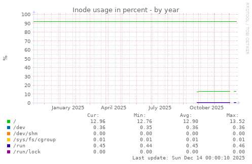Inode usage in percent
