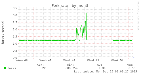Fork rate