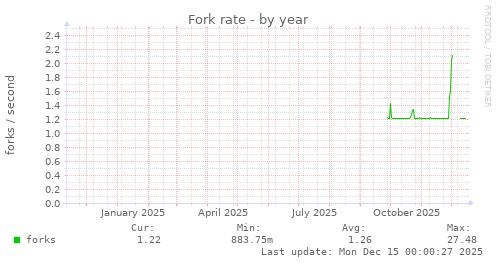 Fork rate