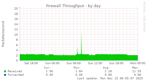 Firewall Throughput