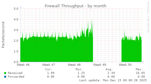 Firewall Throughput