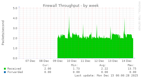 Firewall Throughput