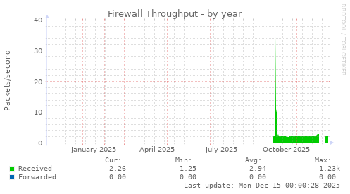 Firewall Throughput