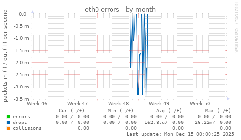 eth0 errors