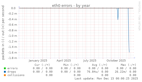 eth0 errors