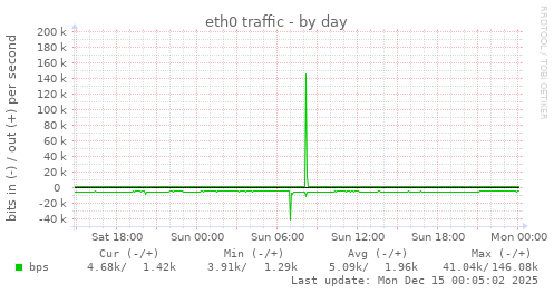 eth0 traffic