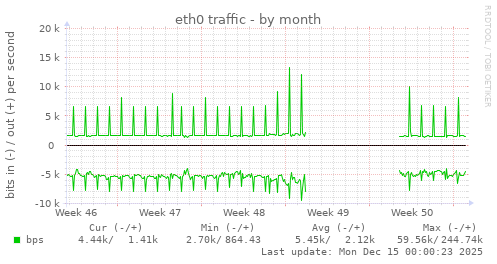 eth0 traffic