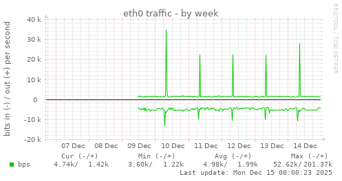 eth0 traffic